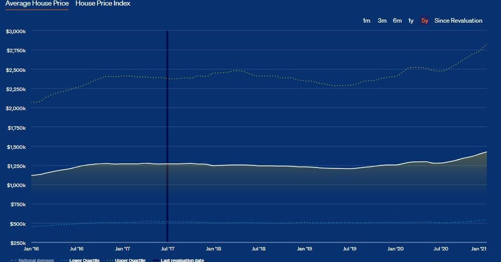 QV's June House Price Index graph shows New Zealand residential property values still moving sideways.